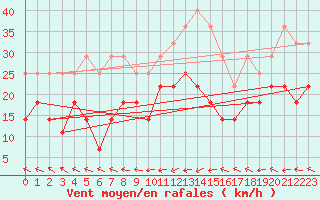 Courbe de la force du vent pour Fet I Eidfjord