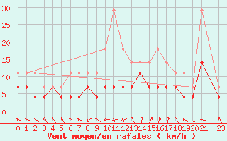 Courbe de la force du vent pour Macau