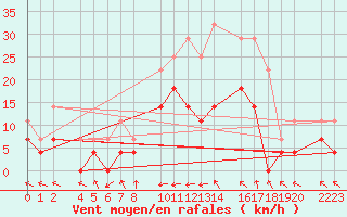 Courbe de la force du vent pour Ecija