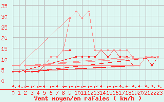 Courbe de la force du vent pour Wielun