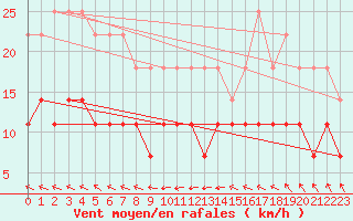 Courbe de la force du vent pour Kokemaki Tulkkila