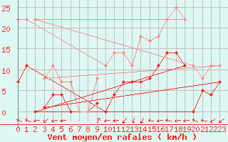 Courbe de la force du vent pour Alcaiz