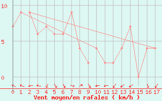 Courbe de la force du vent pour Edenhope