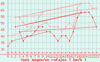 Courbe de la force du vent pour Hanko Tulliniemi