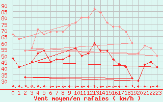 Courbe de la force du vent pour Gibraltar (UK)