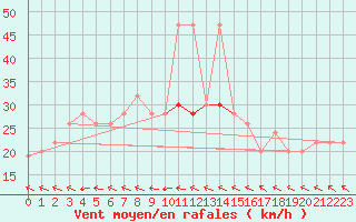 Courbe de la force du vent pour Cardinham
