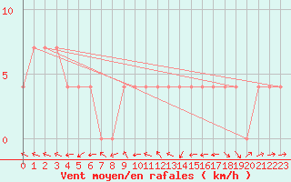 Courbe de la force du vent pour Mullingar