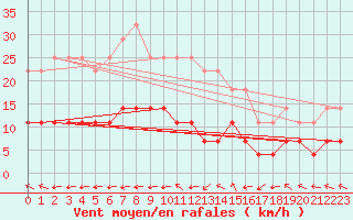 Courbe de la force du vent pour Brasov