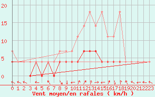 Courbe de la force du vent pour Bamberg