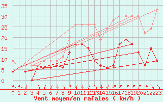 Courbe de la force du vent pour Nmes - Garons (30)