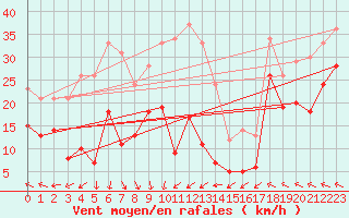 Courbe de la force du vent pour Leucate (11)