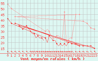 Courbe de la force du vent pour Scilly - Saint Mary