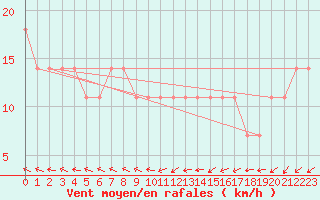 Courbe de la force du vent pour Retz