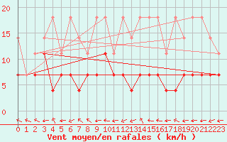 Courbe de la force du vent pour Oehringen