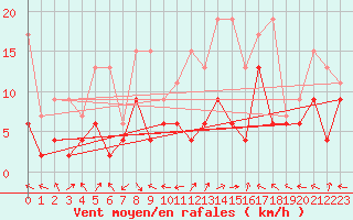 Courbe de la force du vent pour Altenrhein