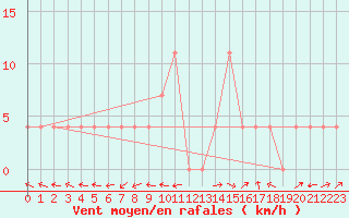 Courbe de la force du vent pour Sillian