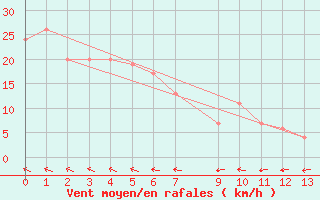 Courbe de la force du vent pour Bauerfield Efate