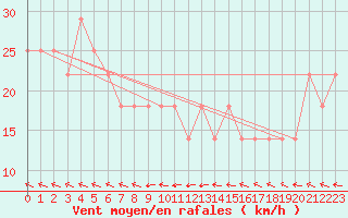 Courbe de la force du vent pour Tampere Harmala