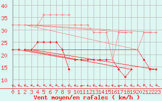 Courbe de la force du vent pour Ruhnu