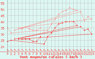 Courbe de la force du vent pour Olpenitz