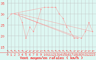 Courbe de la force du vent pour Isle Of Portland