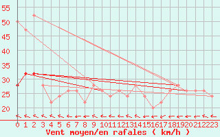 Courbe de la force du vent pour Aberdaron