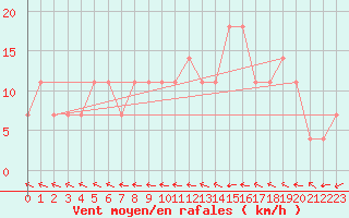 Courbe de la force du vent pour Dimitrovgrad