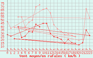 Courbe de la force du vent pour Cap Corse (2B)