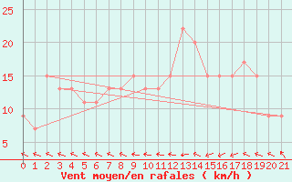 Courbe de la force du vent pour Anapolis Braz-Afb