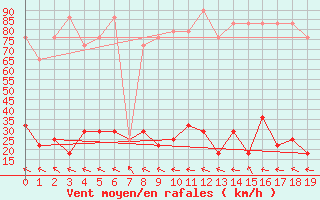 Courbe de la force du vent pour Kredarica