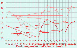Courbe de la force du vent pour Arles (13)
