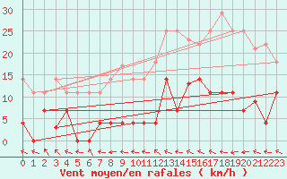 Courbe de la force du vent pour Mlaga, Puerto