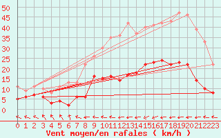 Courbe de la force du vent pour Alsfeld