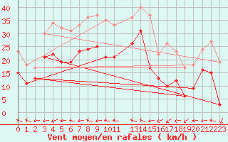 Courbe de la force du vent pour Leucate (11)
