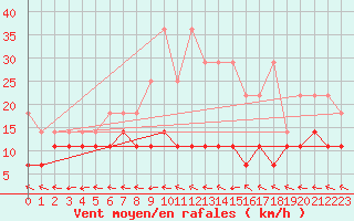 Courbe de la force du vent pour Stoetten