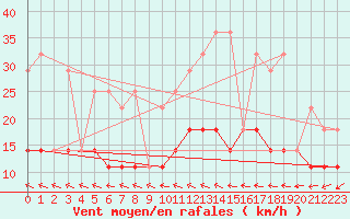 Courbe de la force du vent pour Foellinge