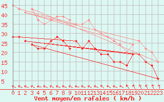 Courbe de la force du vent pour Weybourne