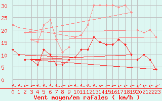 Courbe de la force du vent pour Lannion (22)
