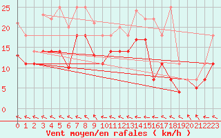 Courbe de la force du vent pour Straubing