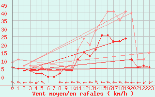 Courbe de la force du vent pour Agen (47)