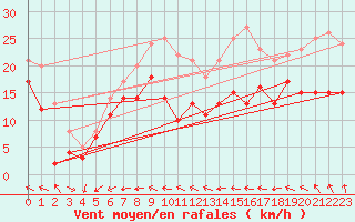 Courbe de la force du vent pour Mont-Saint-Vincent (71)