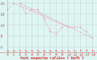 Courbe de la force du vent pour Kingaroy
