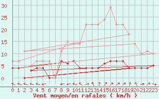 Courbe de la force du vent pour Cazalla de la Sierra