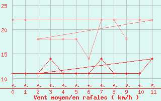 Courbe de la force du vent pour Koksijde (Be)