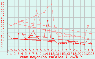 Courbe de la force du vent pour Mlaga, Puerto