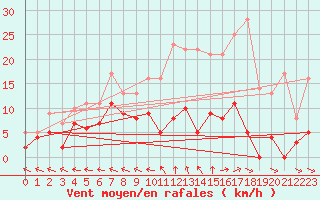 Courbe de la force du vent pour Guret Saint-Laurent (23)