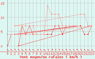 Courbe de la force du vent pour Jokioinen