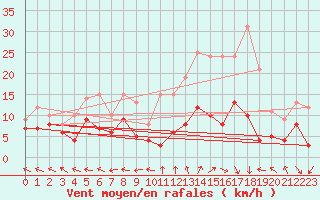 Courbe de la force du vent pour Aurillac (15)