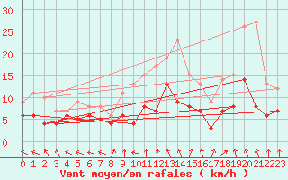 Courbe de la force du vent pour Essen