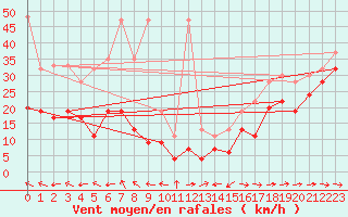Courbe de la force du vent pour Grand Saint Bernard (Sw)